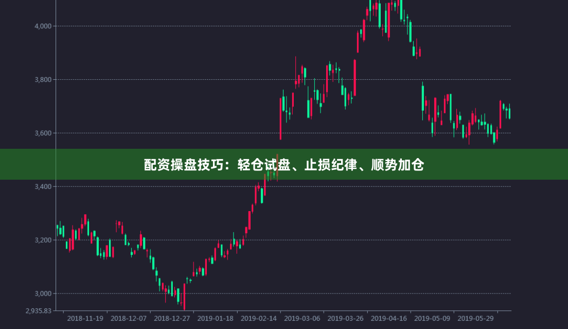 配资操盘技巧：轻仓试盘、止损纪律、顺势加仓